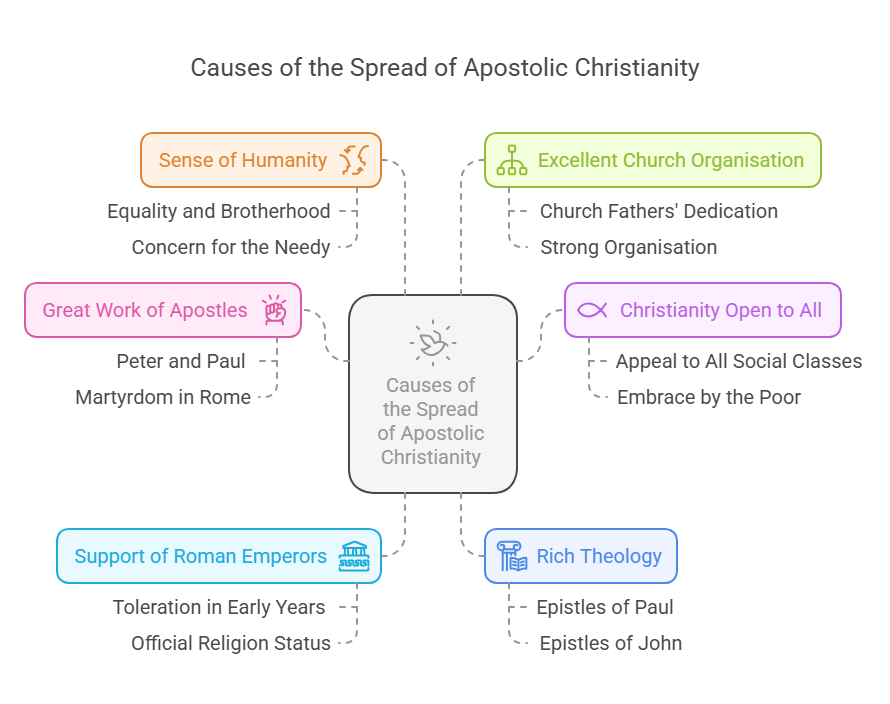 Causes of the Spread of Apostolic Christianity