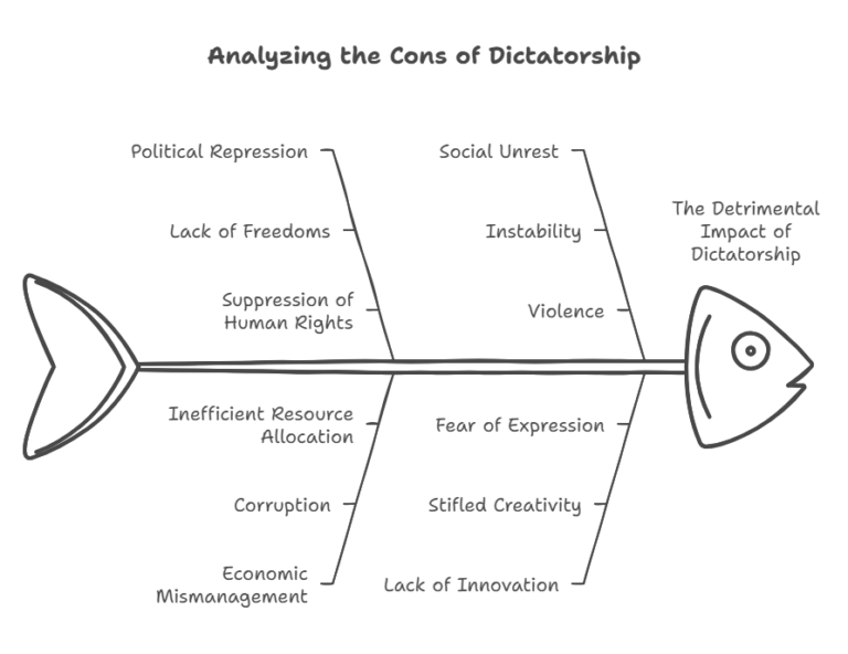 Cons of Dictatorship