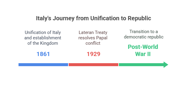 How Did the Political Climate in Italy Change After Unification