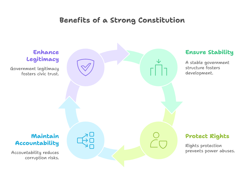 Importance of a Strong Constitution