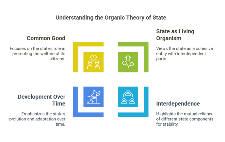 Organic Theory of State