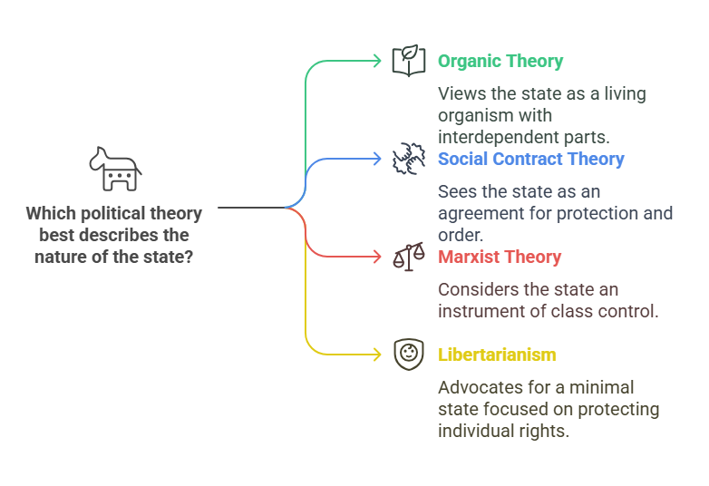 Organic Theory of State vs. Other Theories
