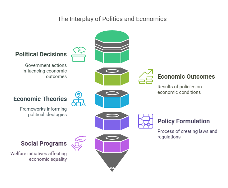 Political Science and Economics A Deep Interconnection