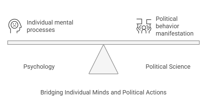 Political Science and Psychology