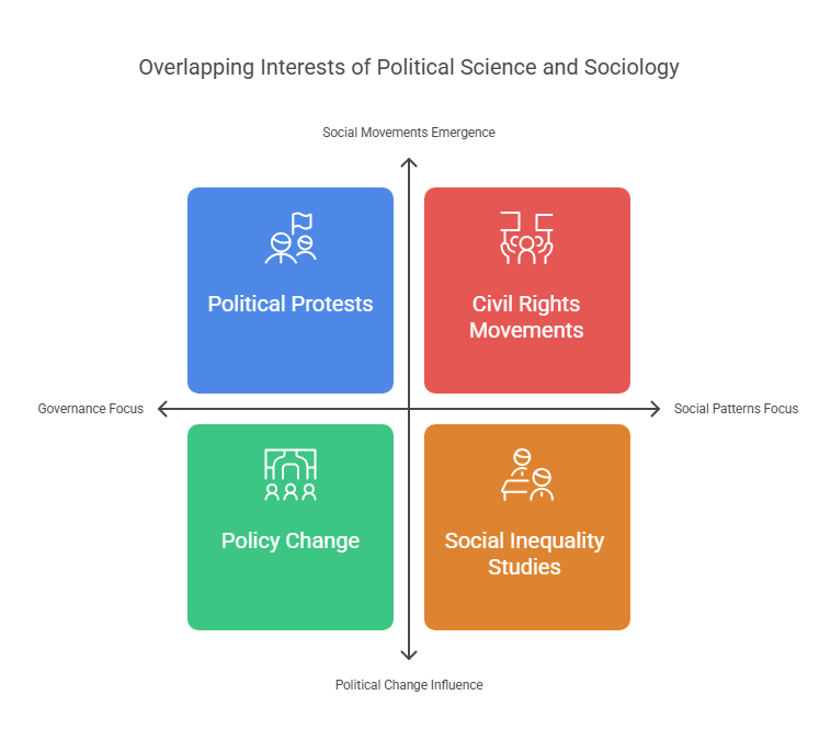 Political Science and Sociology