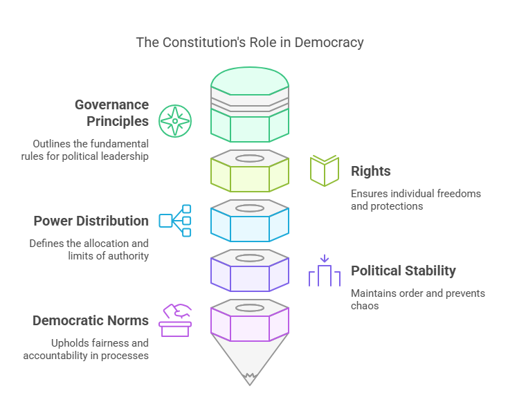 Role of a Constitution