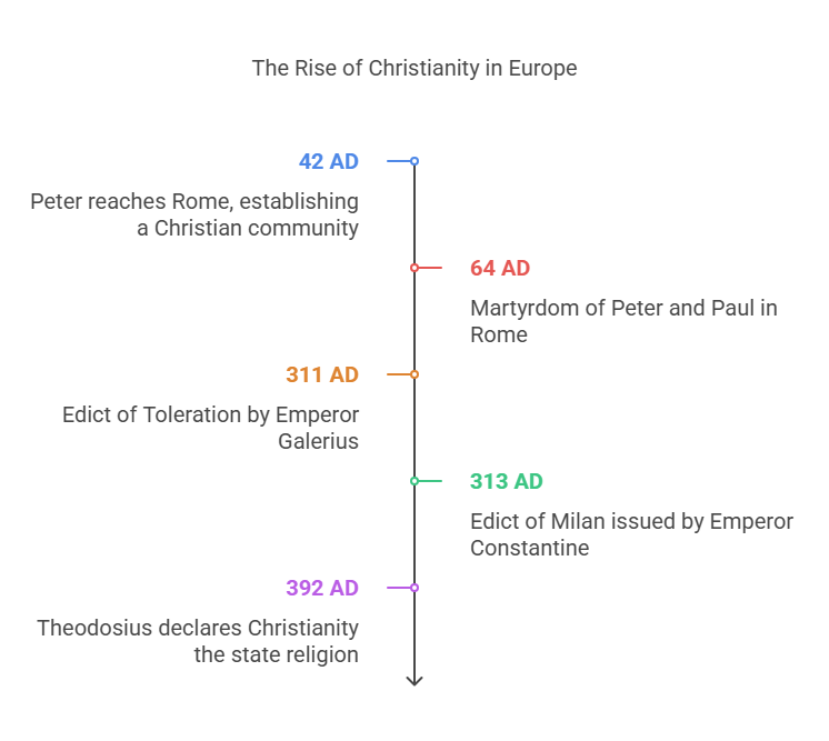 Spread of Christianity in Europe