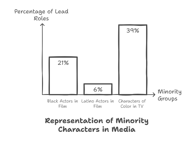 Statistics on Minority Representation