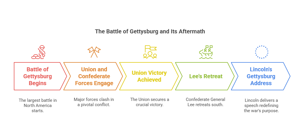 The Battle of Gettysburg The Turning Point of the War