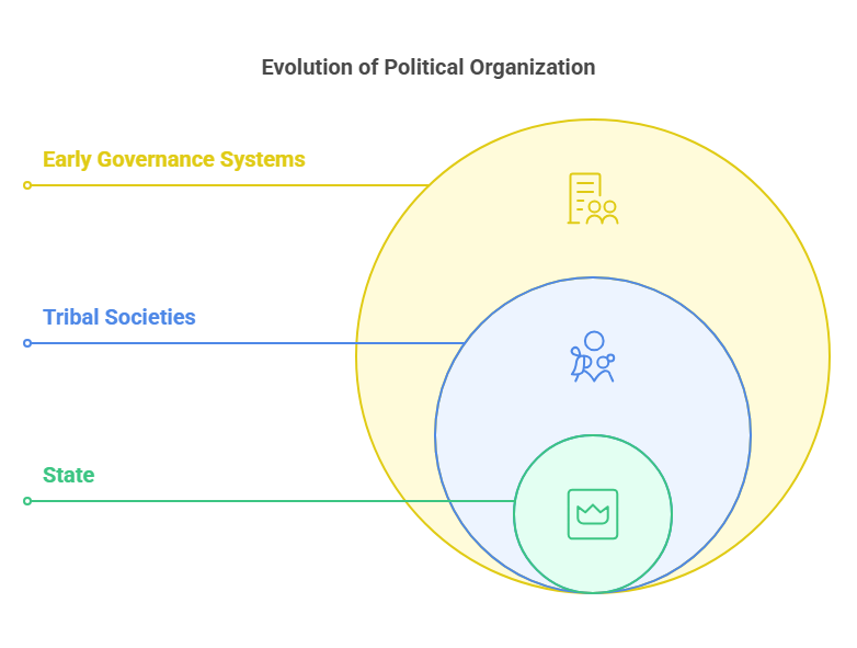 The Origins of the State