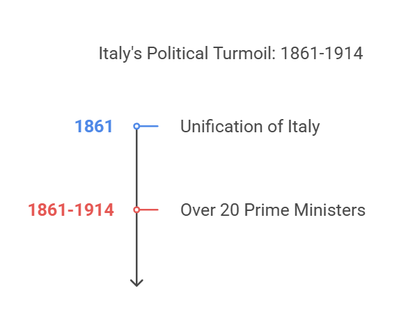 The Rise of Political Parties