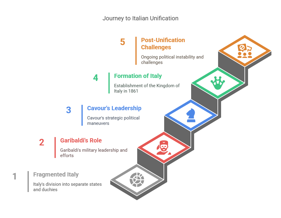 The Road to Unification A Fragmented Italy