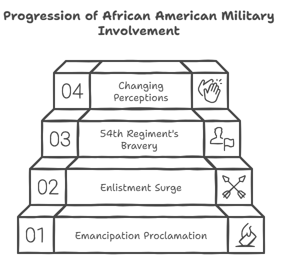 The Role of African Americans in the War
