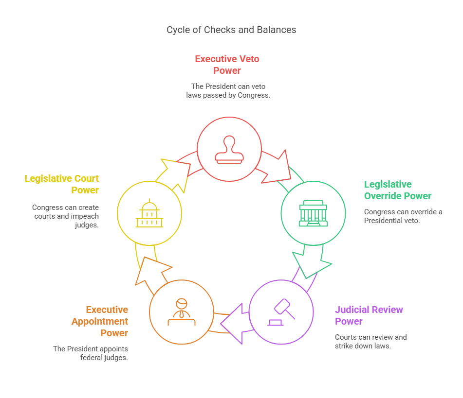 The System of Checks and Balances