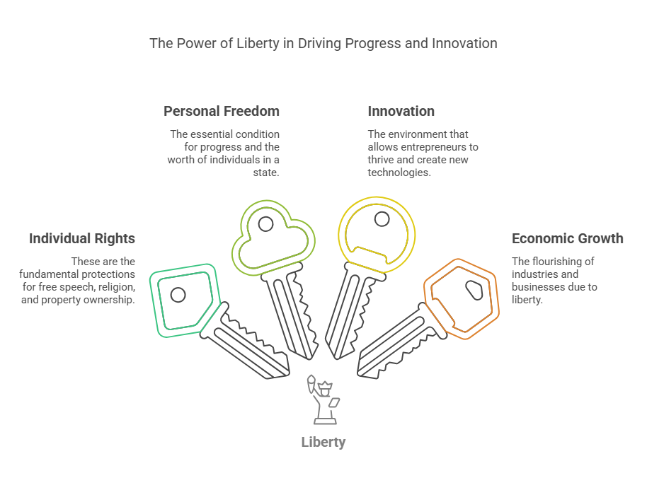 Understanding Liberty