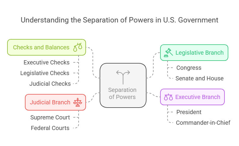 Understanding the Separation of Powers in U.S. Government
