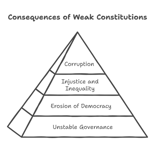 Weak Constitution a Problem
