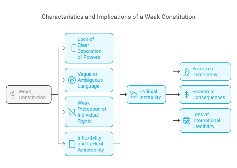 What Does it Mean to Have a Weak Constitution