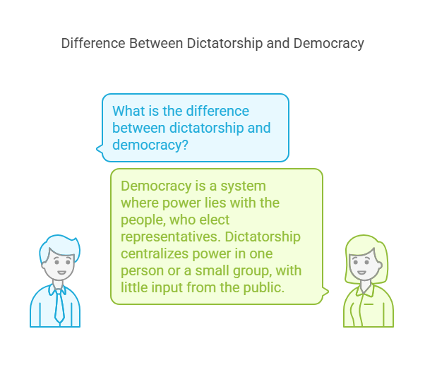What Is the Difference Between Dictatorship and Democracy