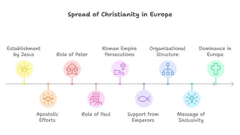 What Were the Causes Which Made Christianity Spread all Over Europe