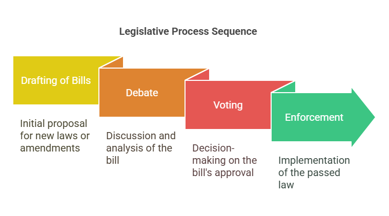 What are Legislative Powers