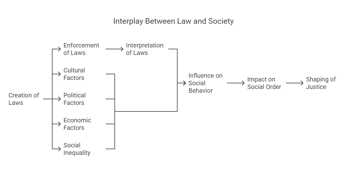 What is Law Sociology