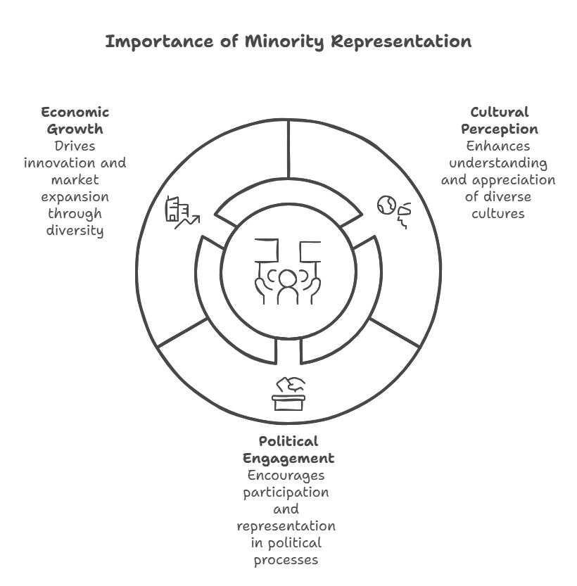 What is Minority Representation