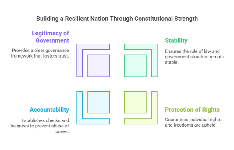What is a Weak Constitution