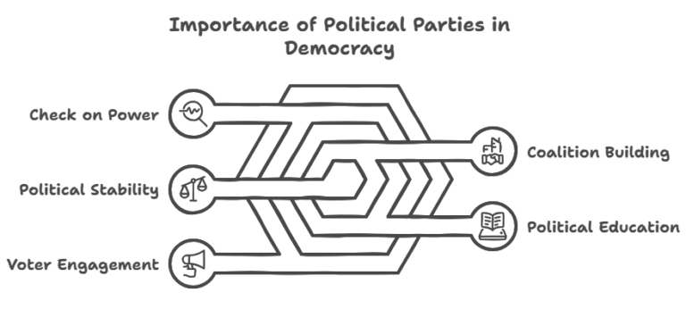 Why are Political Parties Important in Democracy