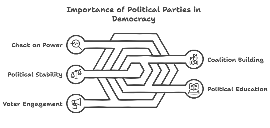 Why are Political Parties Important in Democracy