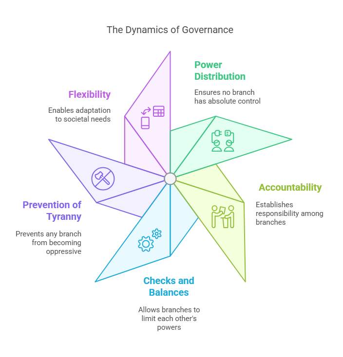 Why is the Separation of Powers Important