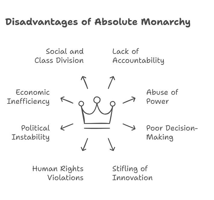 Disadvantages of an Absolute Monarchy