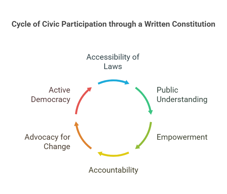Encouraging Civic Participation