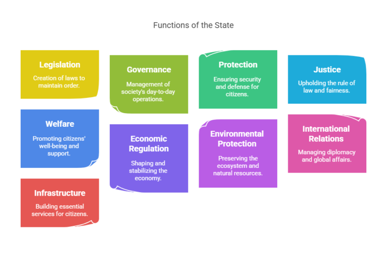 Functions of the State