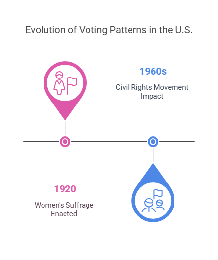 Historical Perspective on Voting Patterns