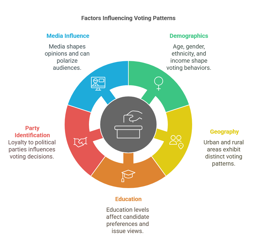 Key Factors That Influence Voting Patterns