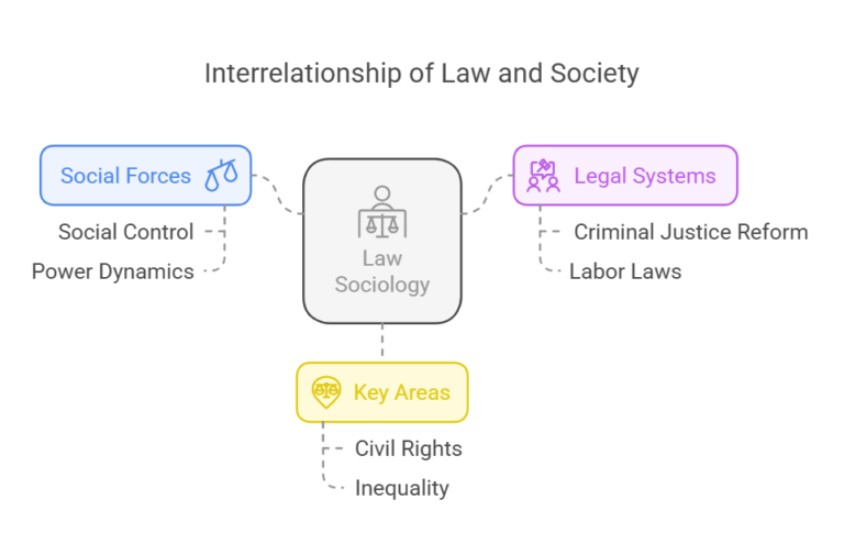 Law Sociology Definition: Understanding How Law Shapes Society and Vice Versa