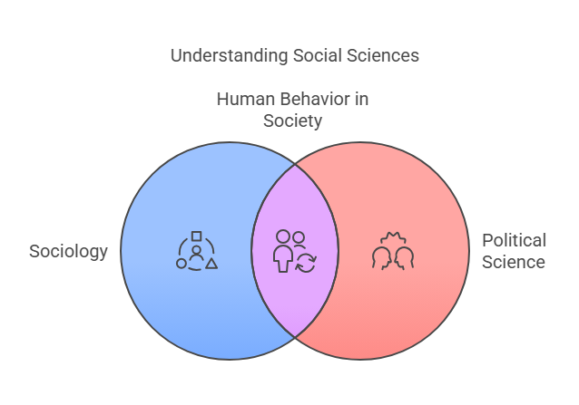 Sociology vs. Political Science