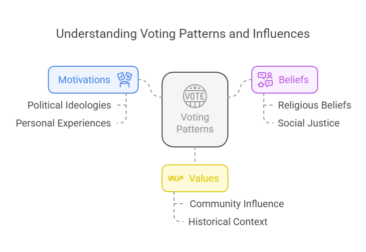 The Science of Understanding Voting Patterns