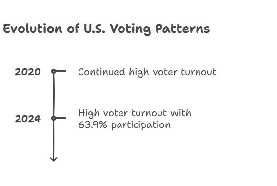 The Science of Understanding Voting Patterns