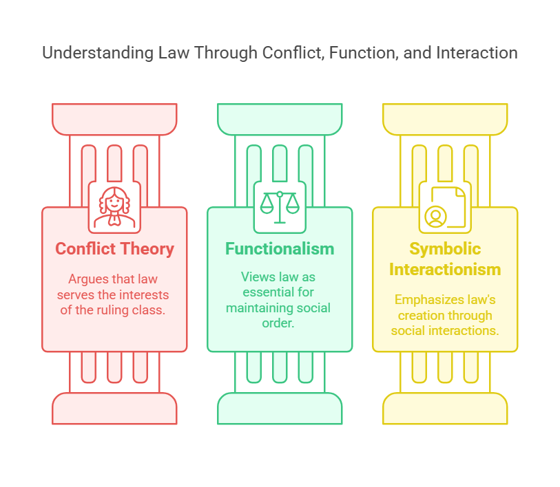 Theories in Law Sociology