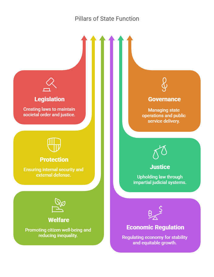 What Are the Functions of the State