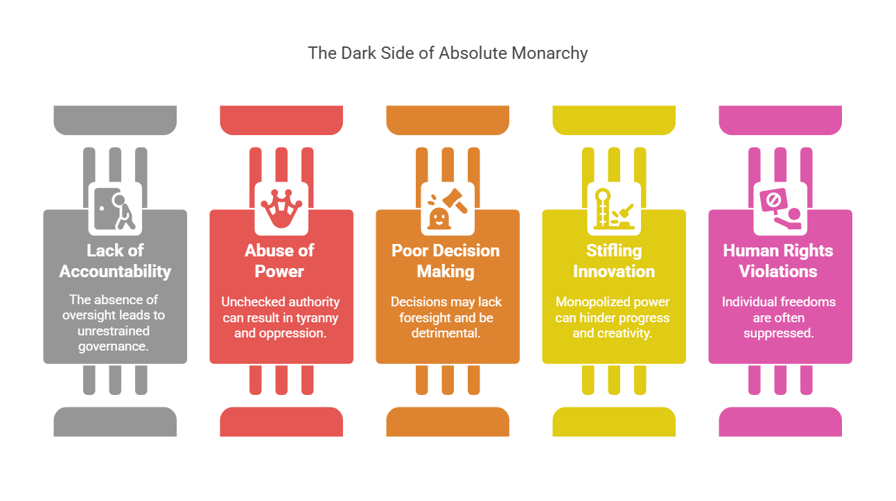 What is an Absolute Monarchy