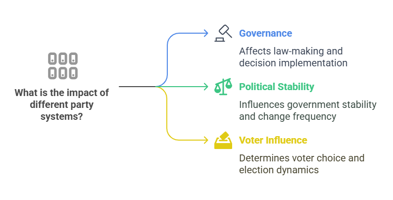 Why Do Party Systems Matter