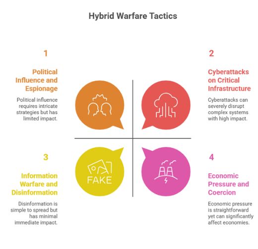 Hybrid Warfare Tactics